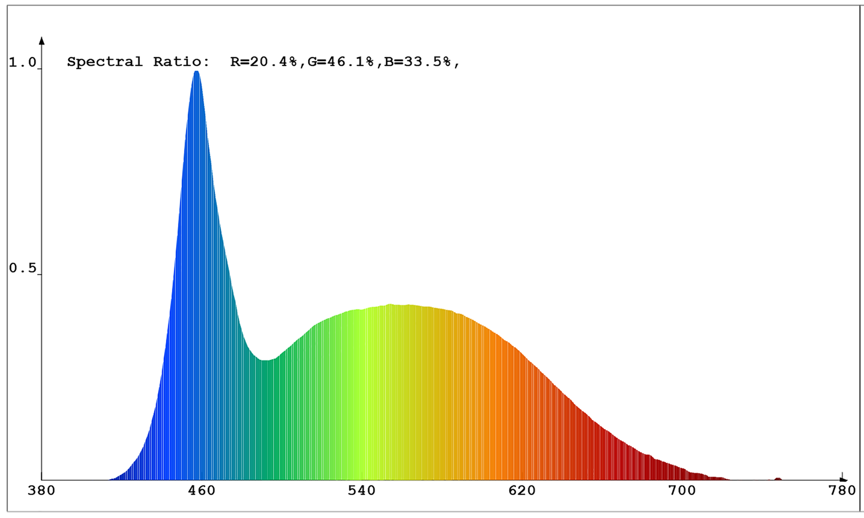 V-TAC 12W PAR30 LED spot E27, melegfehér spektrumképe