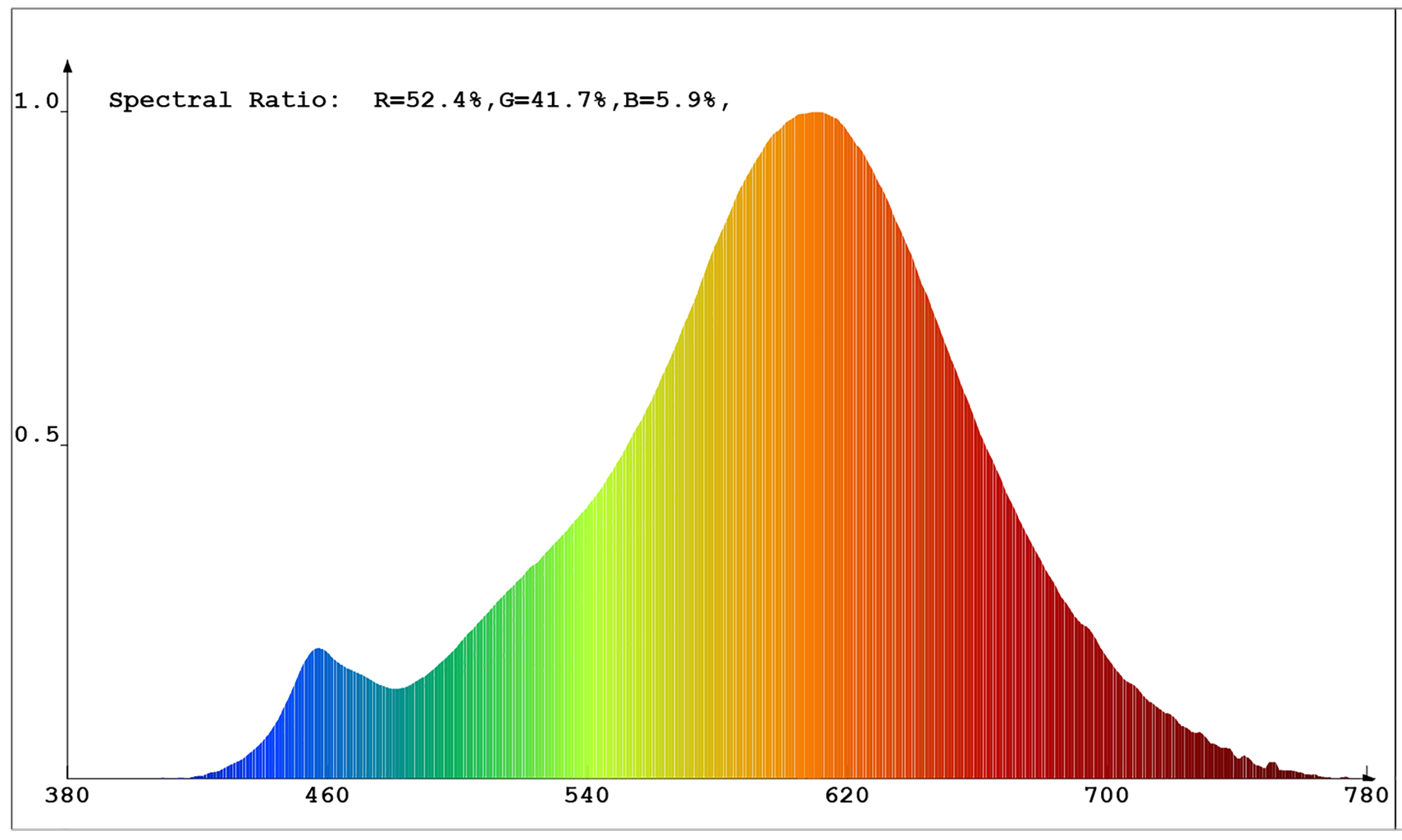 V-TAC 8W LED szálas borostyán körte izzó E27 (extra melegfehér) spektrumképe