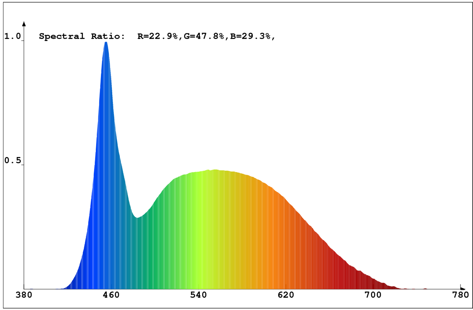 V-TAC 5.5W SMART LED spot GU10 (RGBCCT, csak WIFI-n keresztül fényerő-, szín- és színhőmérséklet-szabályozható) spektrumképe