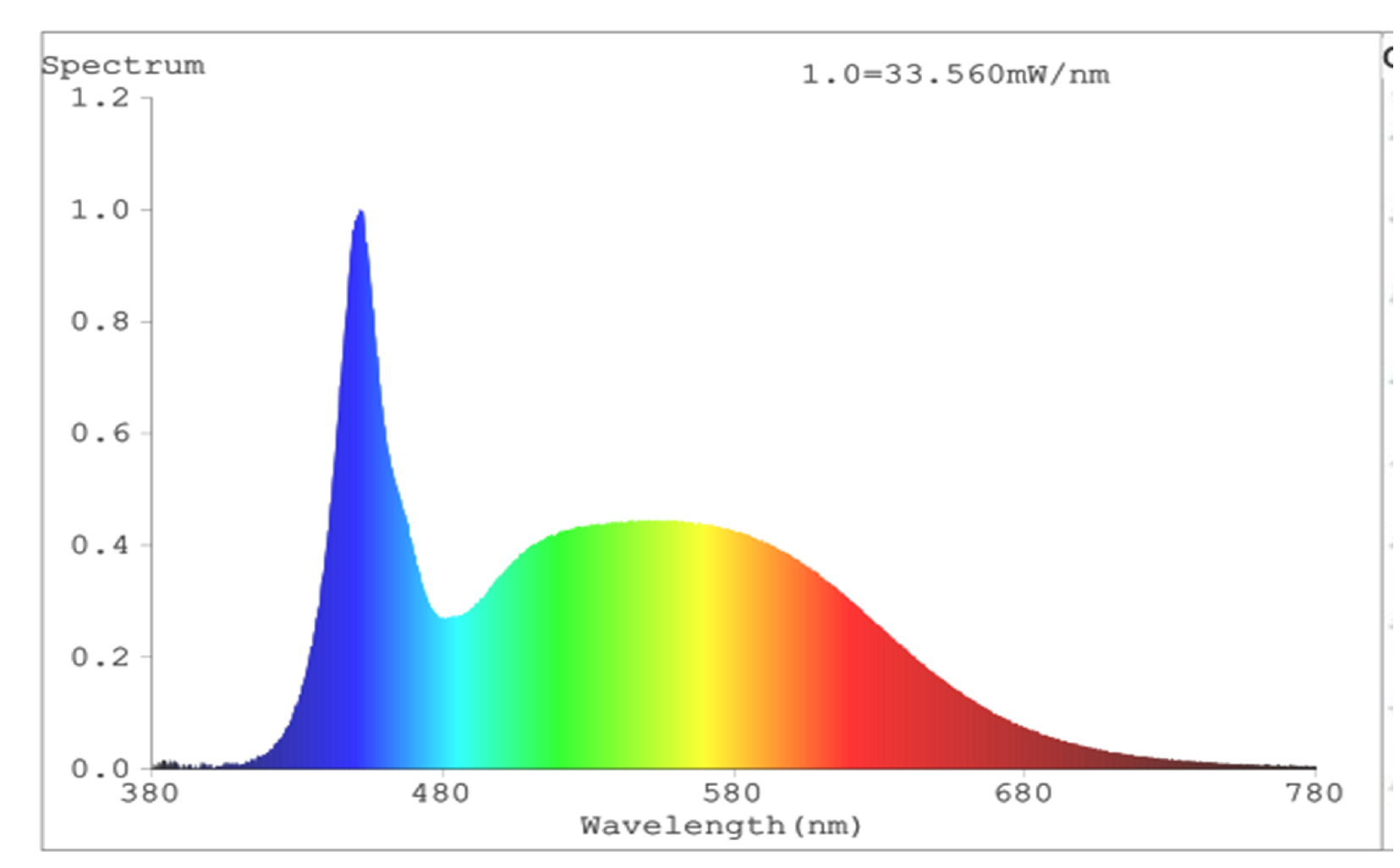 V-TAC 300 LED (5050SMD) beltéri LED-szalag 12Volt 5méter/10mm, RGB-CW (KIVITELEZŐKNEK) spektrumképe
