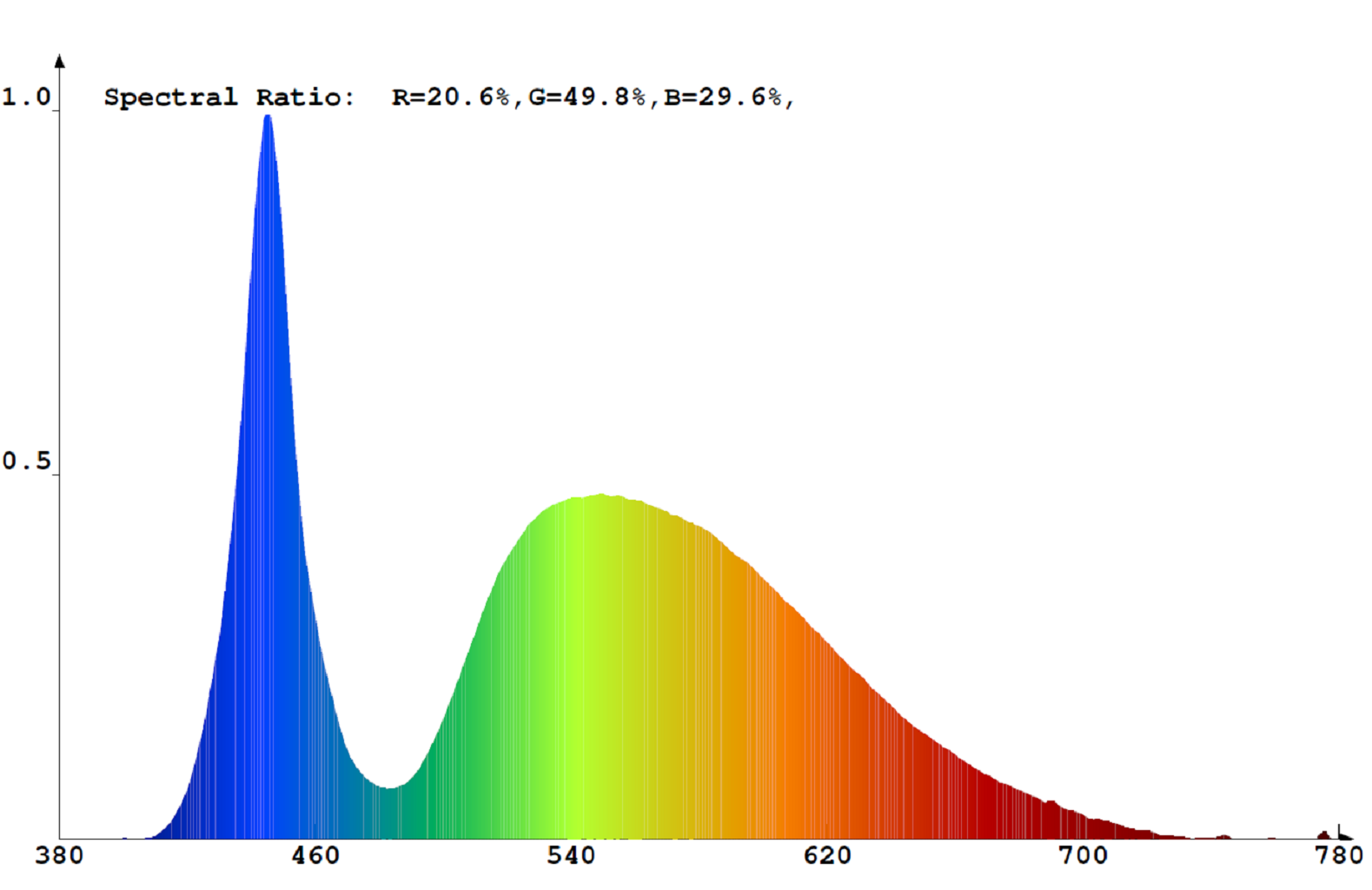 V-TAC 600 LED (3528SMD) IP65 kültéri 12V LED szalag 5m, hidegfehér (KIVITELEZŐKNEK) spektrumképe