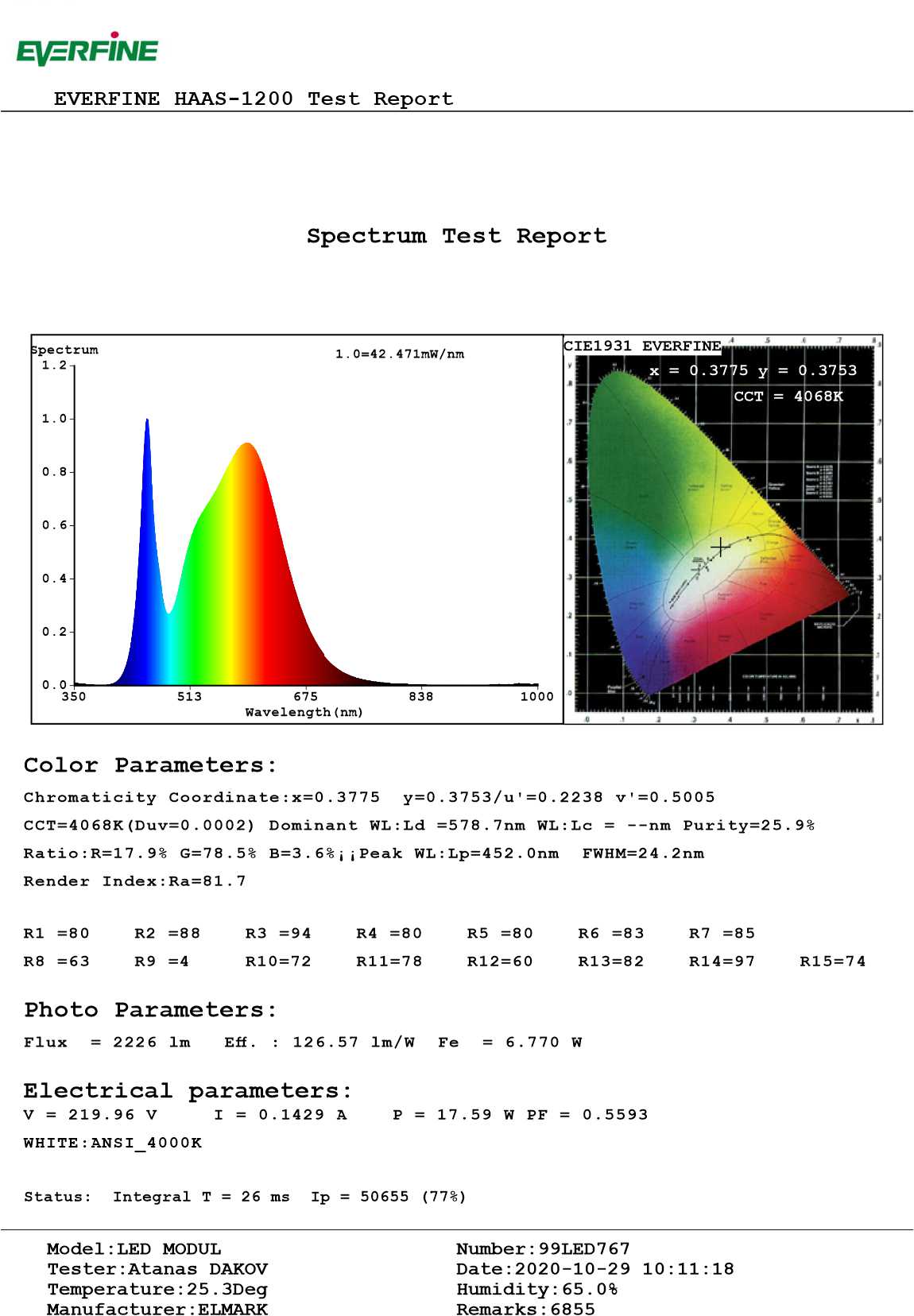 Elmark 18W foglalat nélküli LED UFO lámpatestekbe (középfehér) spektrumképe