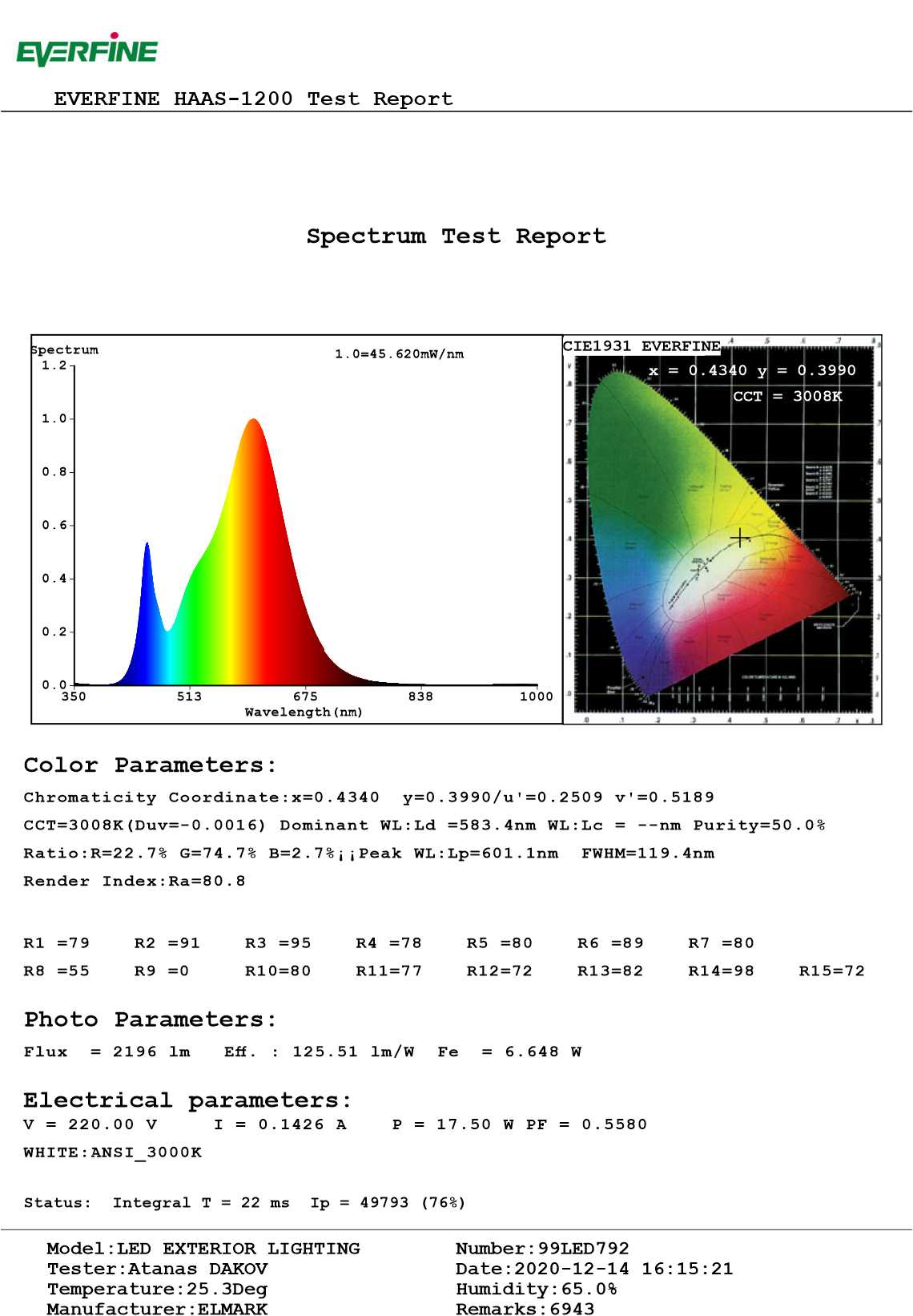 Elmark 18W foglalat nélküli LED UFO lámpatestekbe (melegfehér) spektrumképe