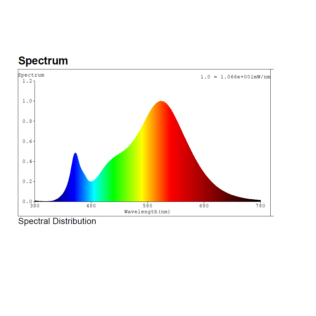Emos 6W 3 fokozatú fényerőszabályzós LED spot MR16 GU10 (melegfehér) spektrumképe
