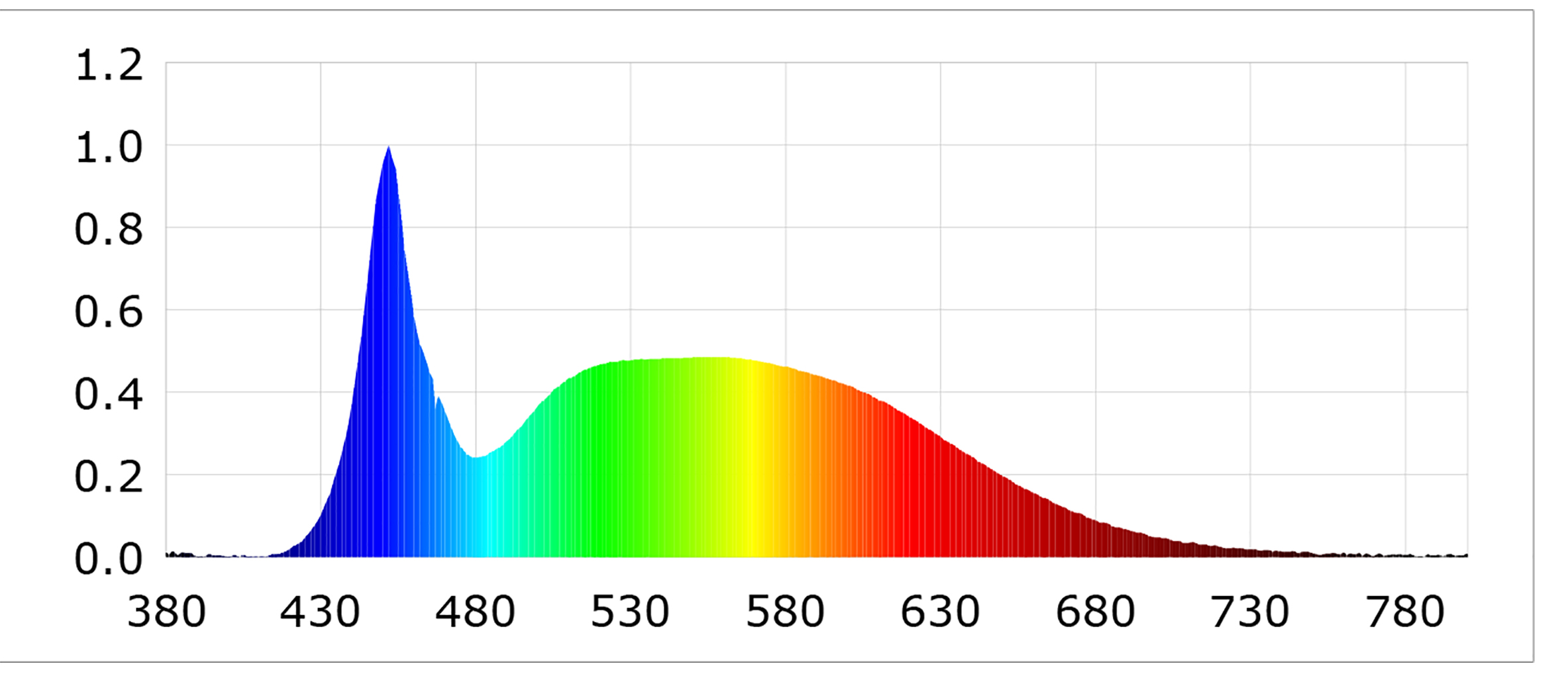 Optonica 10W LED spot MR16 110° GU10 (hidegfehér) spektrumképe