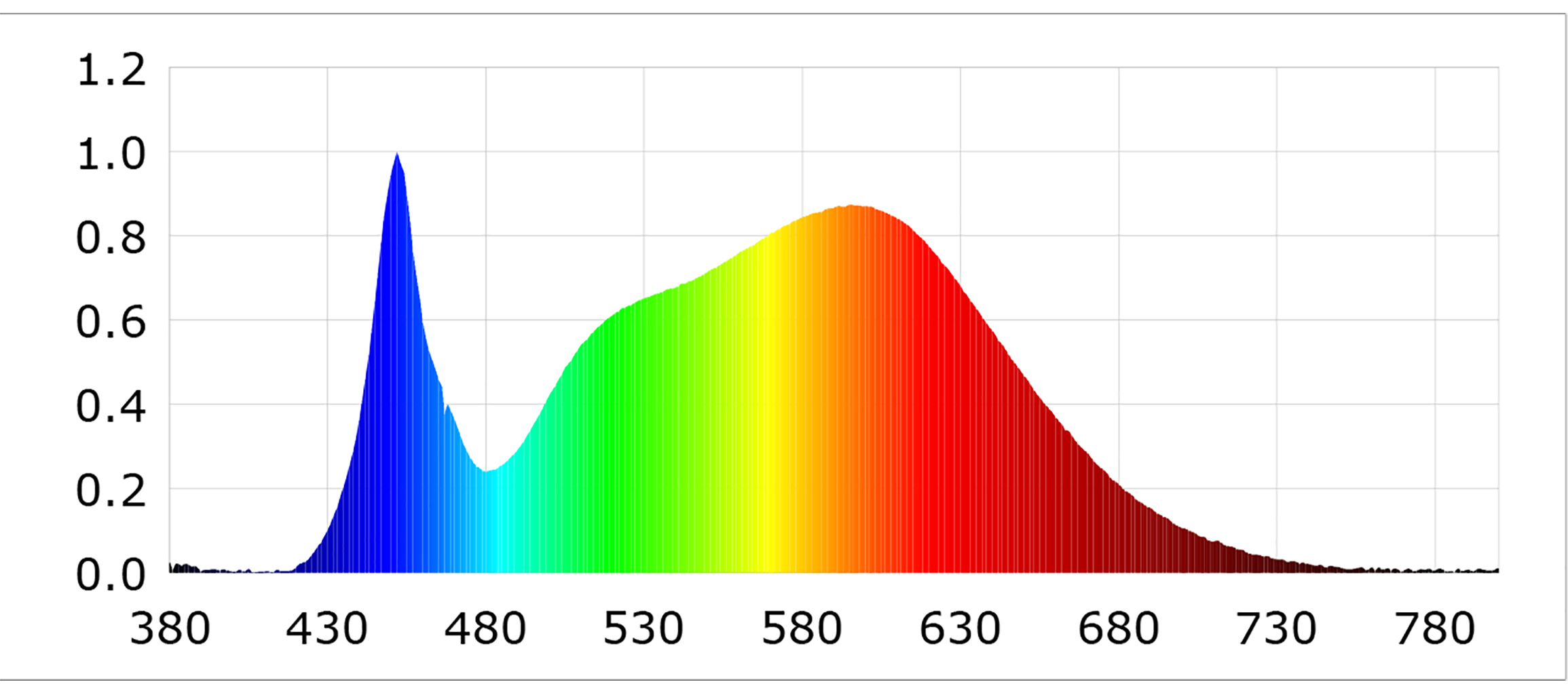 Optonica 10W LED spot MR16 110° GU10 (középfehér) spektrumképe