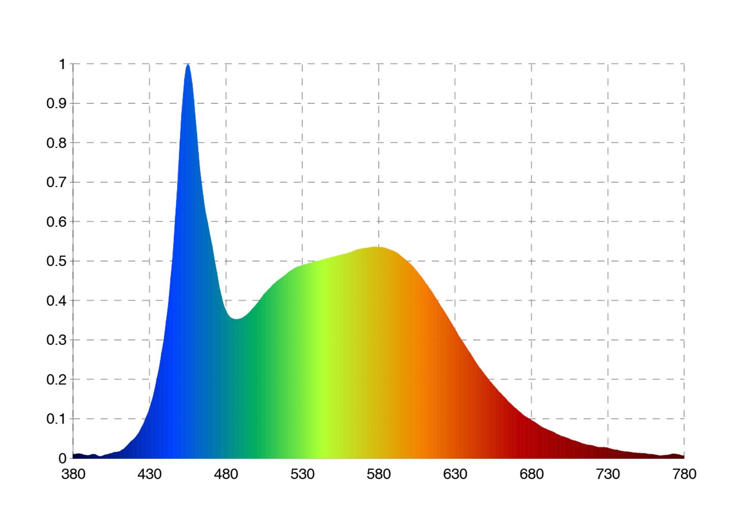 Optonica 6W LED szálas gyertya izzó E14 (hidegfehér) spektrumképe
