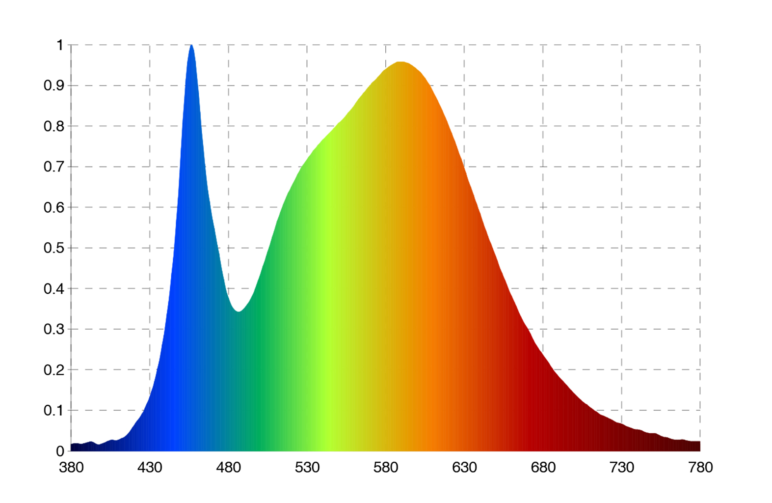 Optonica 6W LED szálas gyertya izzó E14 (középfehér) spektrumképe