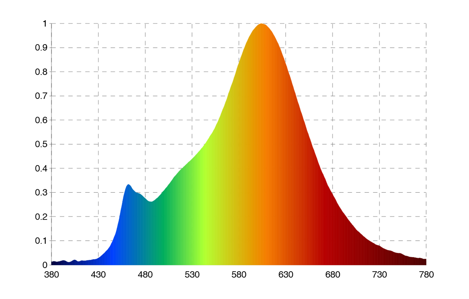 Optonica 6W LED szálas gyertya izzó E14 (melegfehér) spektrumképe