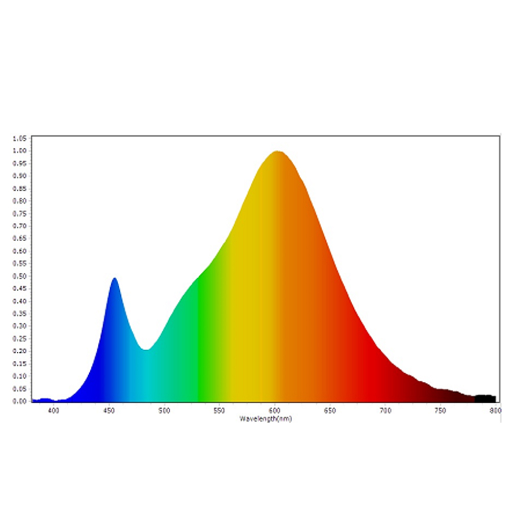 Optonica 4,5W LED izzó G9 pár (melegfehér) spektrumképe