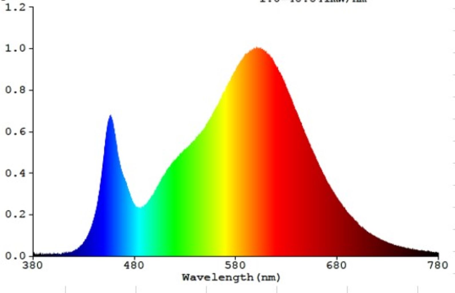 Tungsram 8,5W T37 LED stick E27, melegfehér spektrumképe