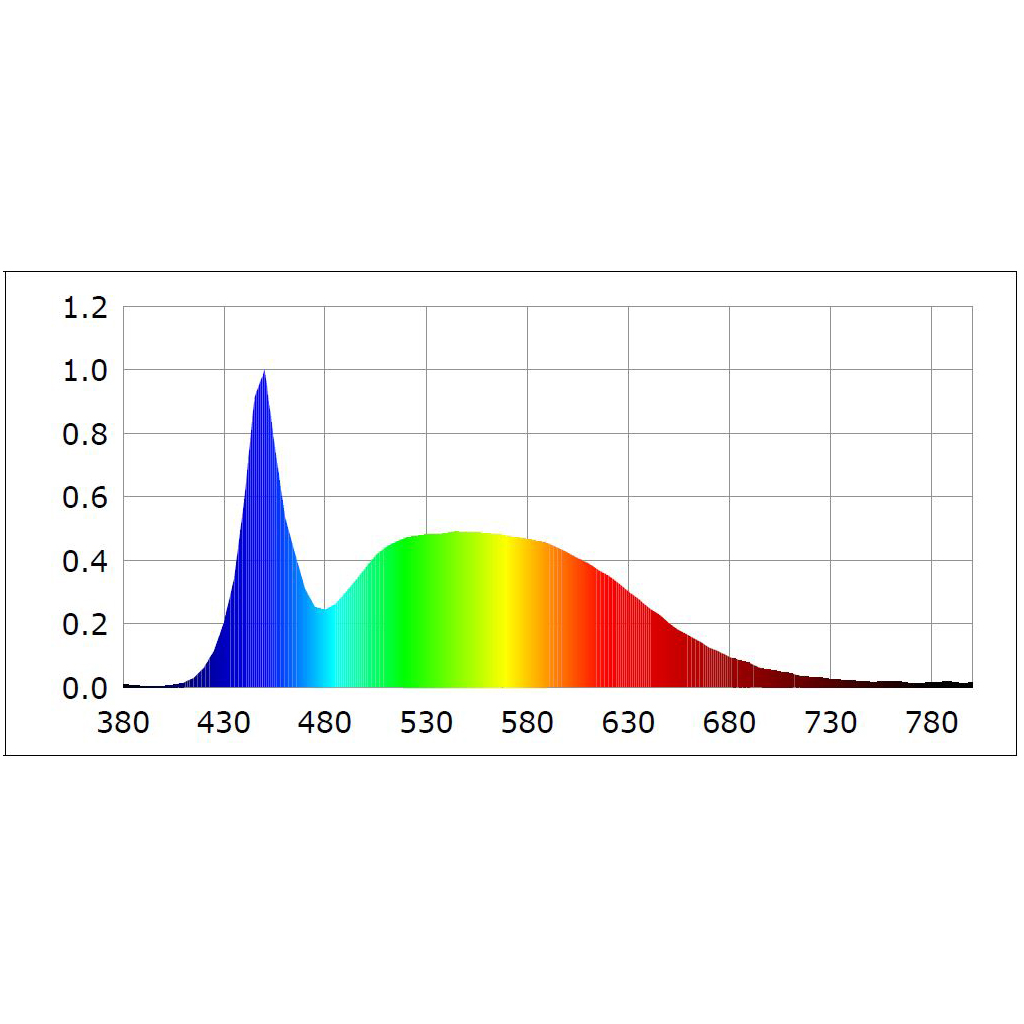 Optonica 3W MR11 LED spot GU4/12V (hidegfehér) spektrumképe