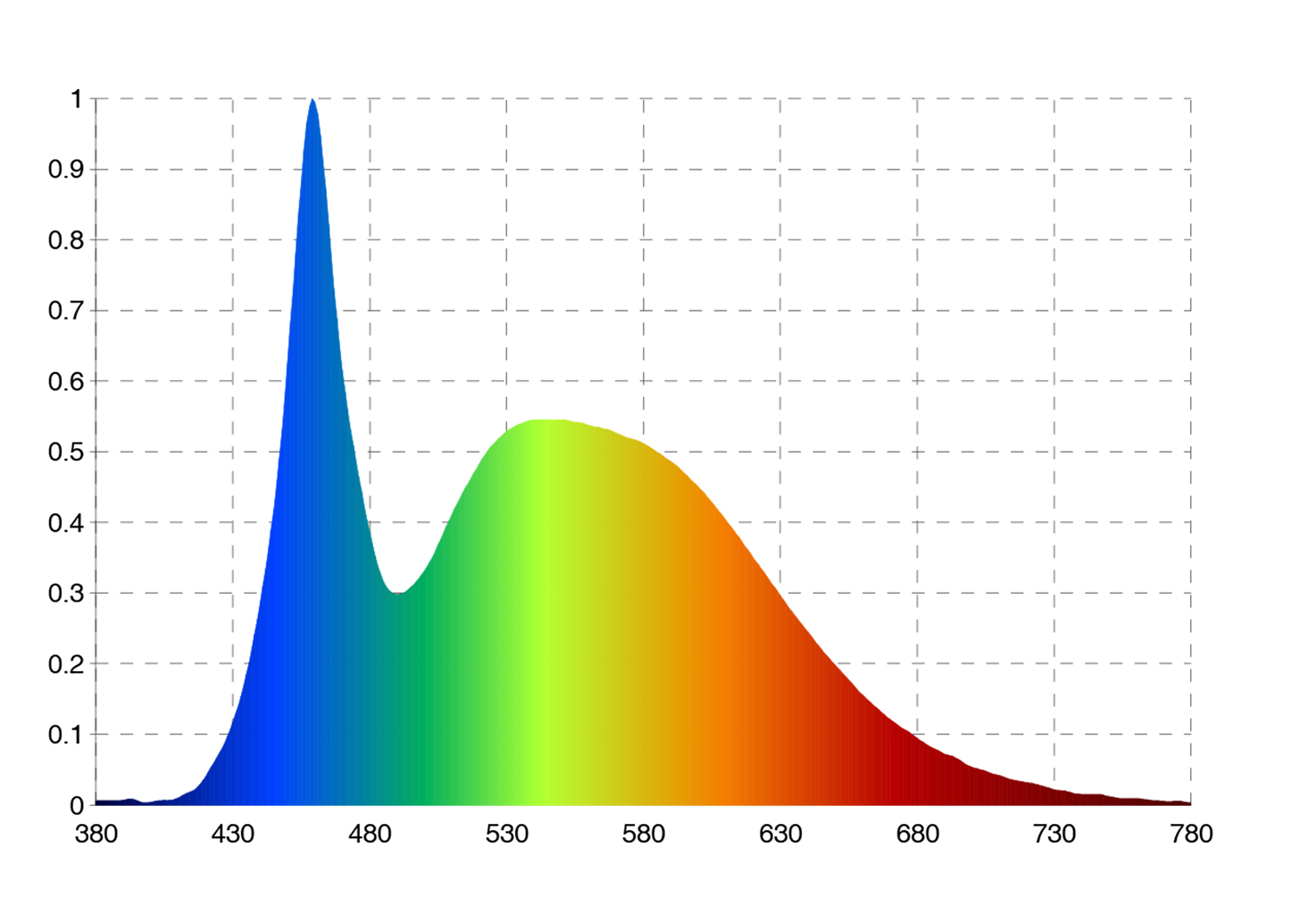 Optonica 14W COG LED Filament izzó, E27 (hidegfehér) spektrumképe