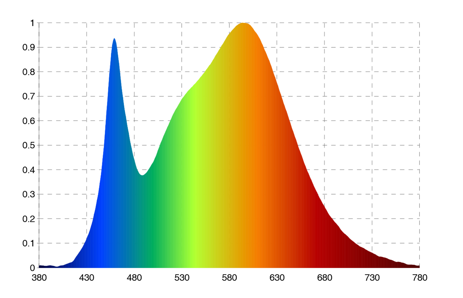 Optonica 14W COG LED Filament izzó, E27 (középfehér) spektrumképe