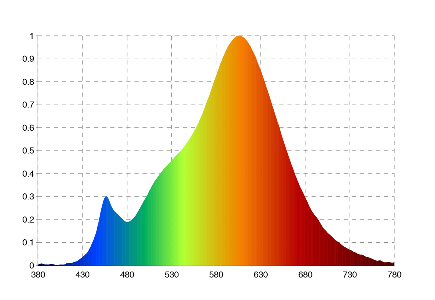 Optonica 14W COG LED Filament izzó, E27 (melegfehér) spektrumképe