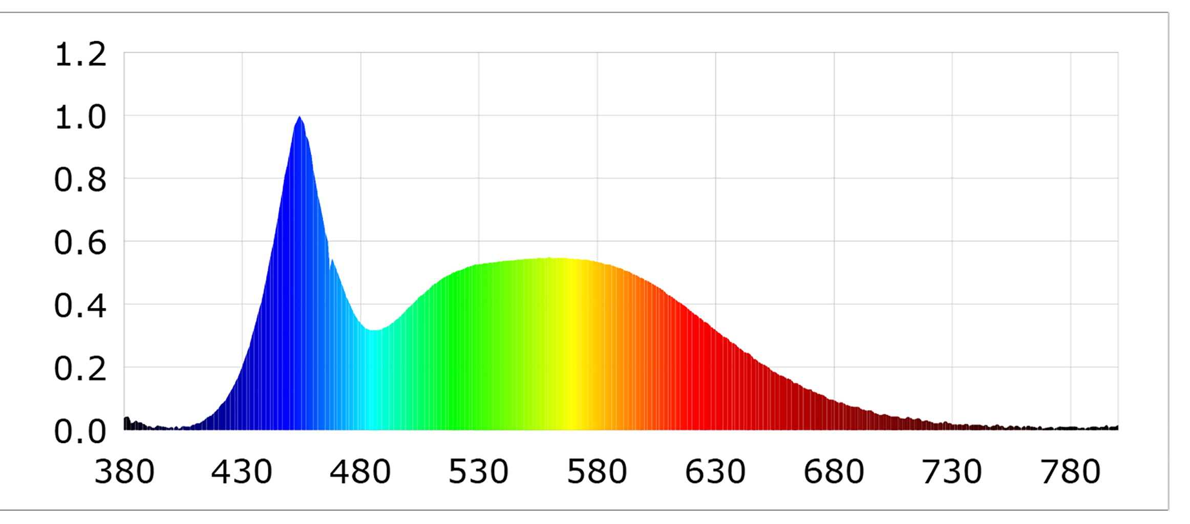 Optonica 7W LED spot MR16 38° GU10 (hidegfehér) spektrumképe