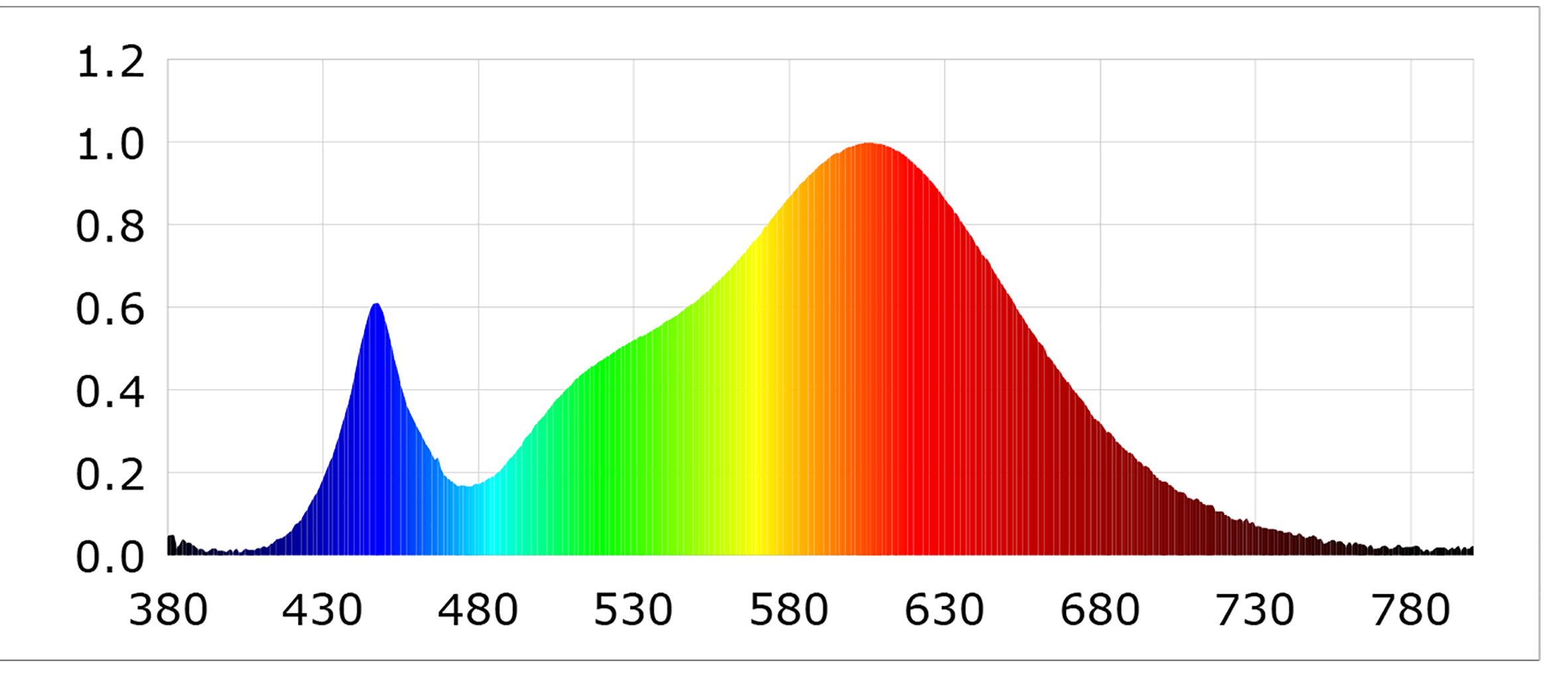 Optonica 7W LED spot MR16 38° GU10 (melegfehér) spektrumképe