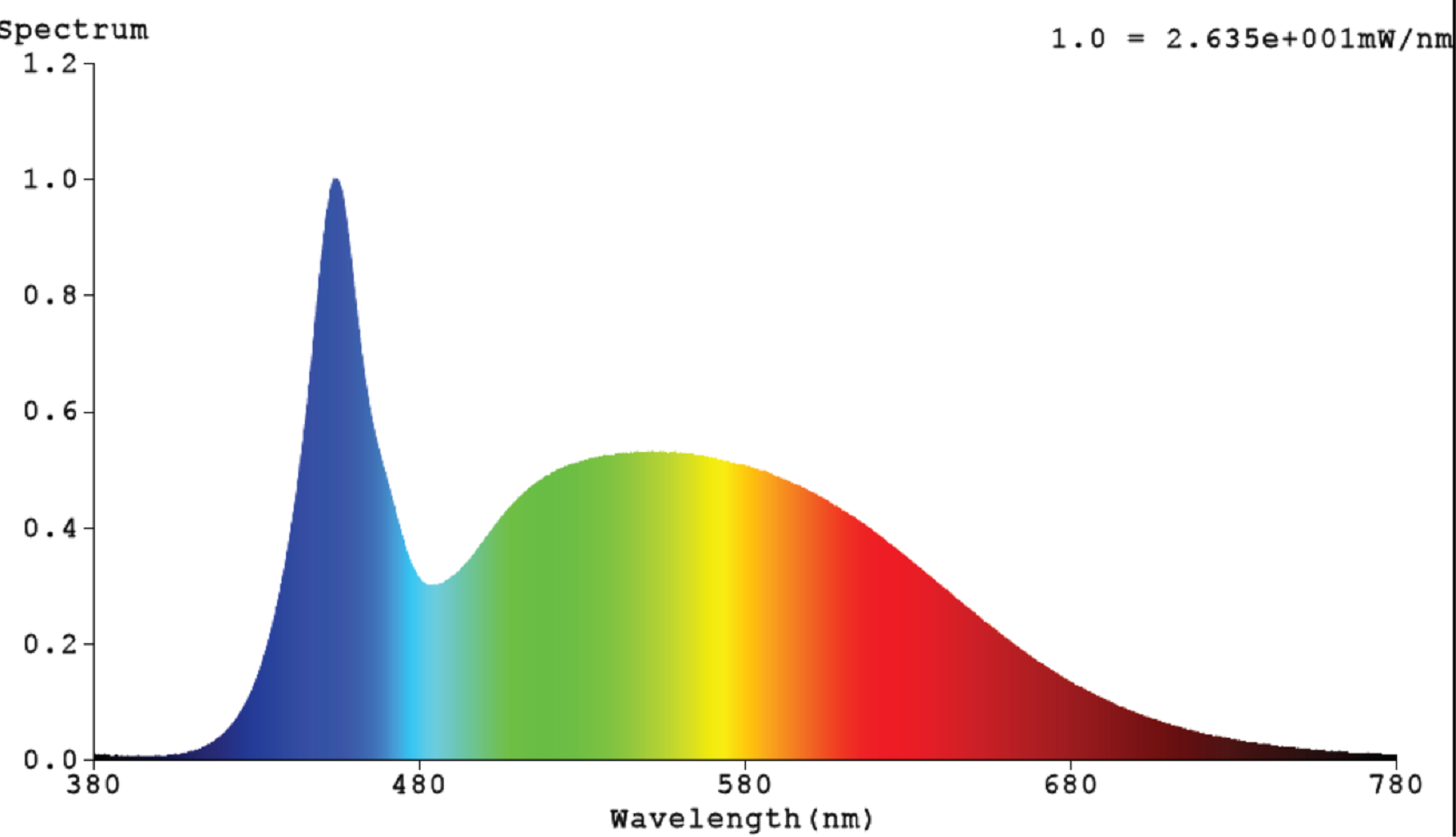 V-TAC Pro 10W LED spot 110° MR16 GU10 (hidegfehér) spektrumképe
