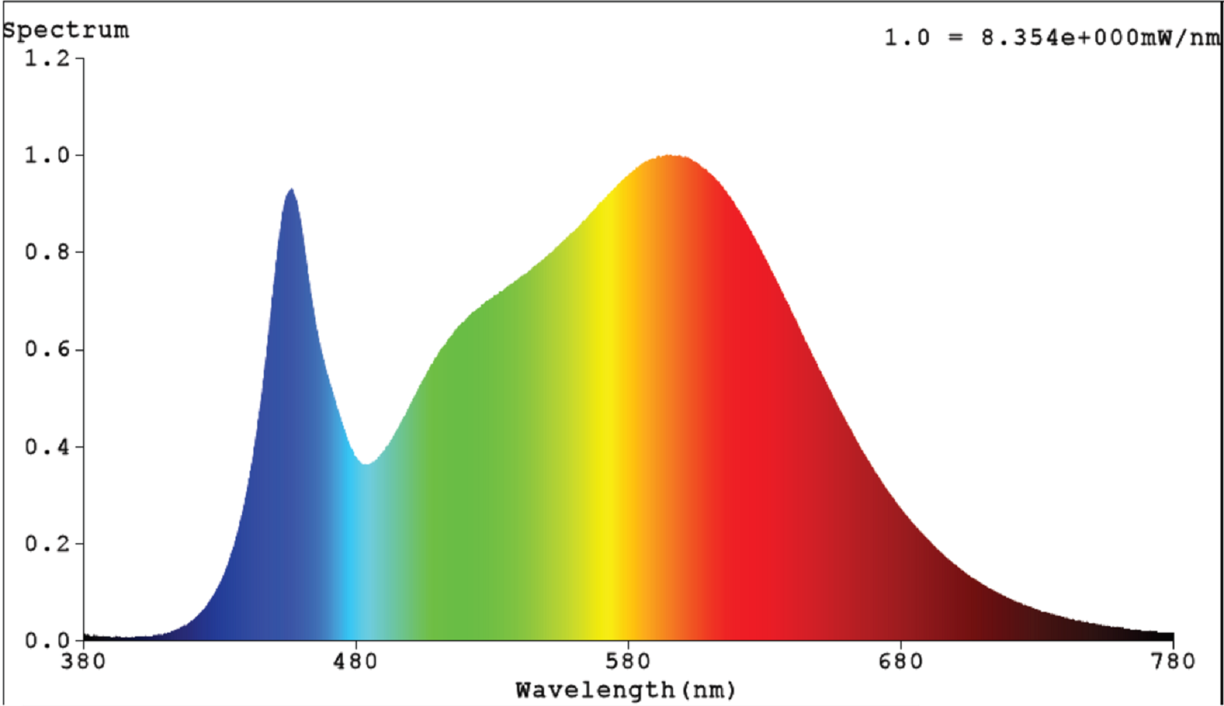 V-TAC Pro 6,5W fényerőszabályozható LED spot MR16 GU10 (középfehér) spektrumképe