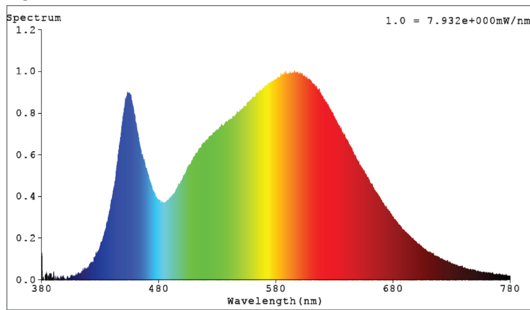 V-TAC 6.5W MR16 LED spot GU5.3 12V (középfehér) spektrumképe
