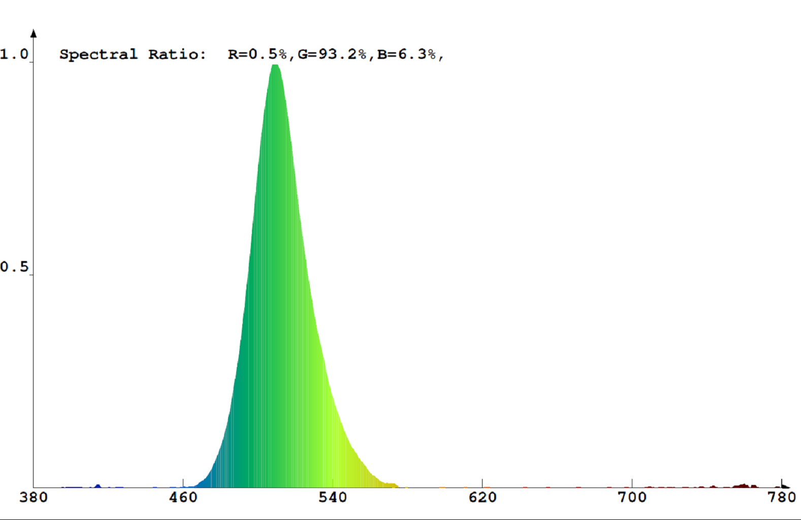 V-TAC 60 LED (3528SMD) beltéri 12V LED szalag 1m, zöld (KIVITELEZŐKNEK) spektrumképe