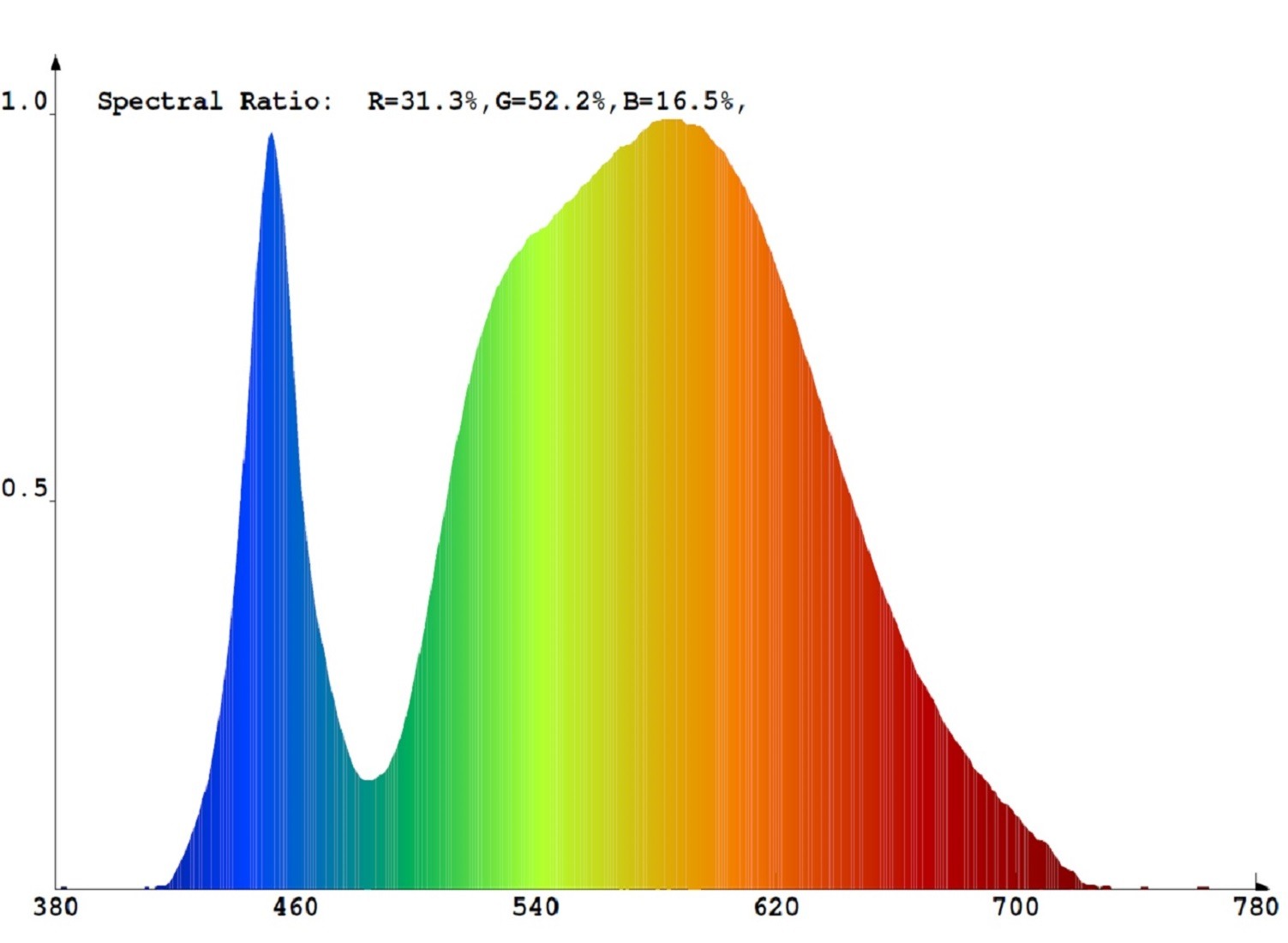 V-TAC 300 LED (3528SMD) IP65 kültéri 12V LED szalag 5m, középfehér (KIVITELEZŐKNEK) spektrumképe