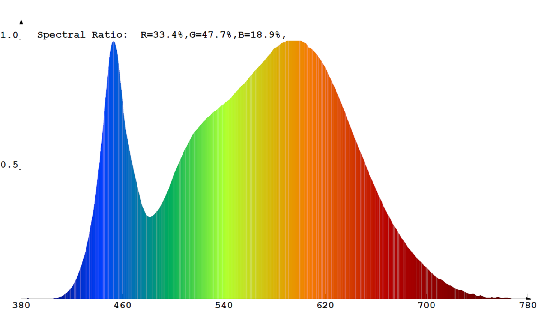 V-TAC Pro 17W opál LED izzó E27 (középfehér) spektrumképe