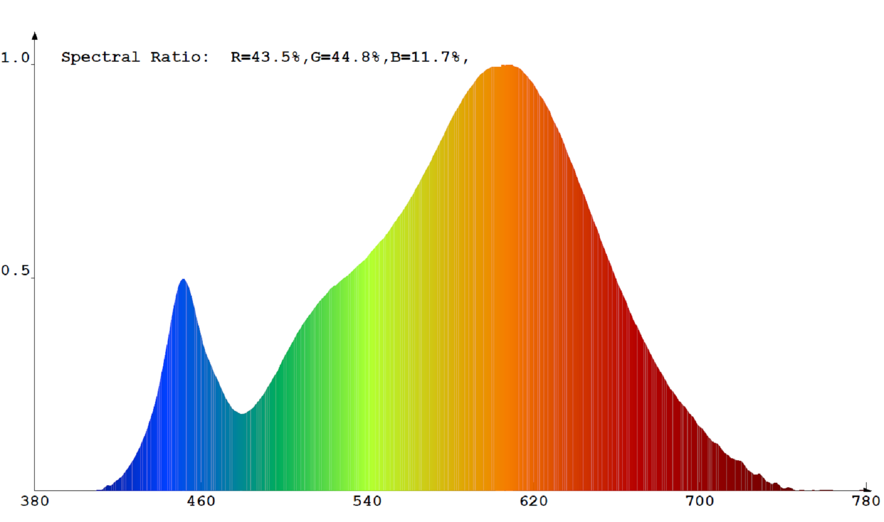 V-TAC Pro 5.5W opál LED izzó E27 (melegfehér) spektrumképe