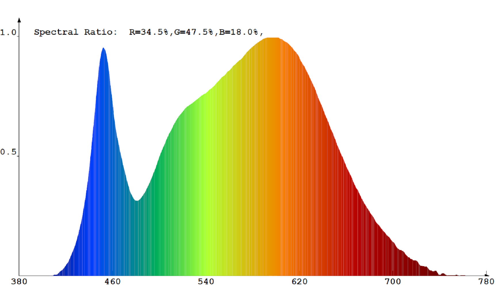 V-TAC Pro 5.5W opál Samsung LED izzó E27 (középfehér) spektrumképe