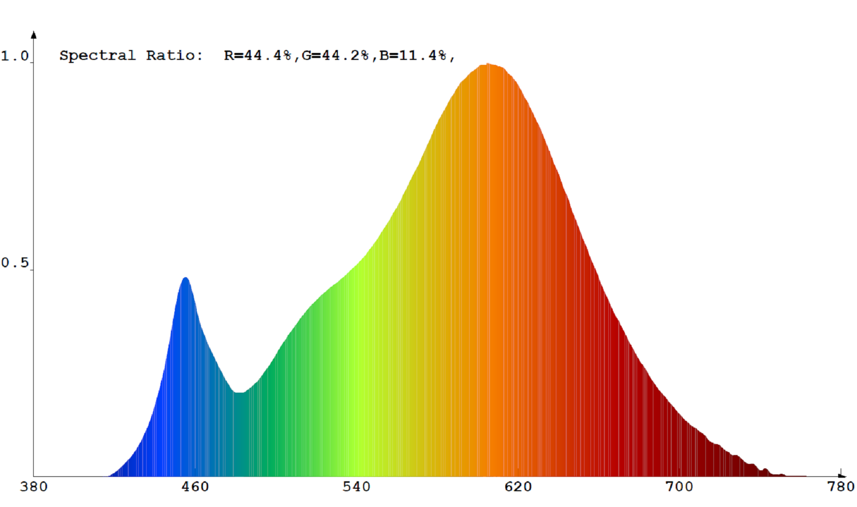 V-TAC Pro 9W opál LED izzó E27 (melegfehér) spektrumképe