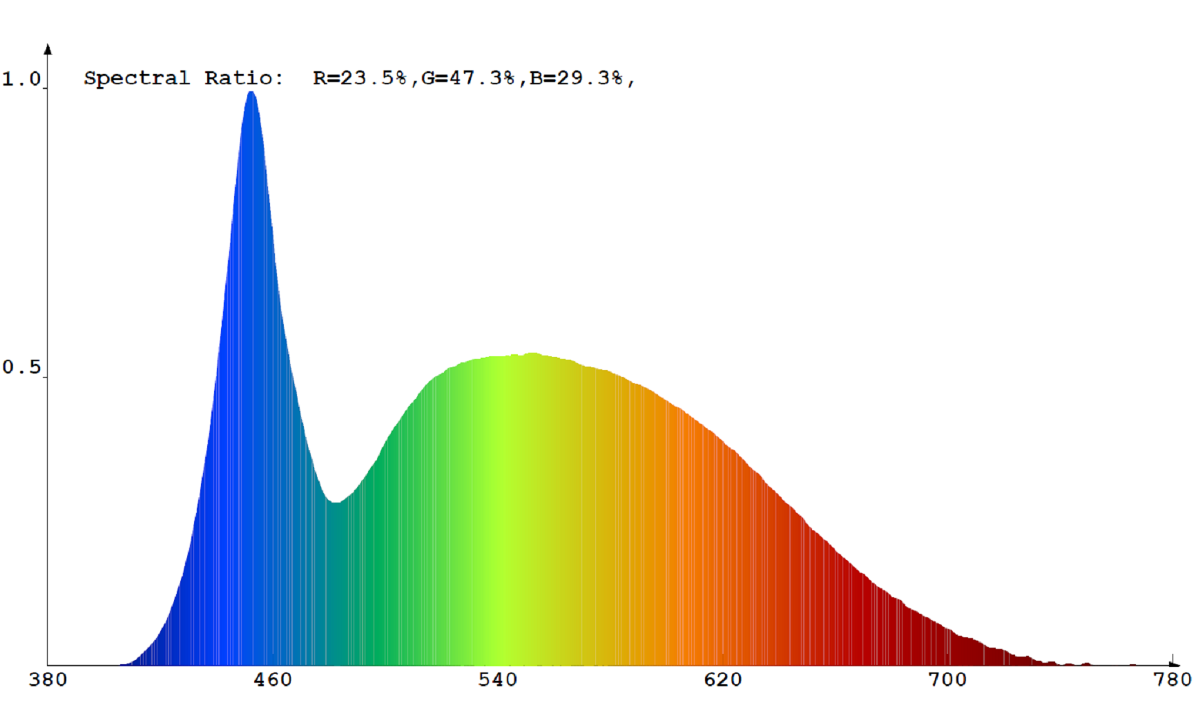 V-TAC Pro 9W opál LED izzó E27 (hidegfehér) spektrumképe