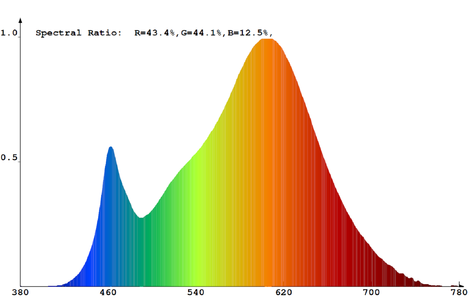 V-TAC  6W LED szálas izzó E27 (130lm/W melegfehér) spektrumképe