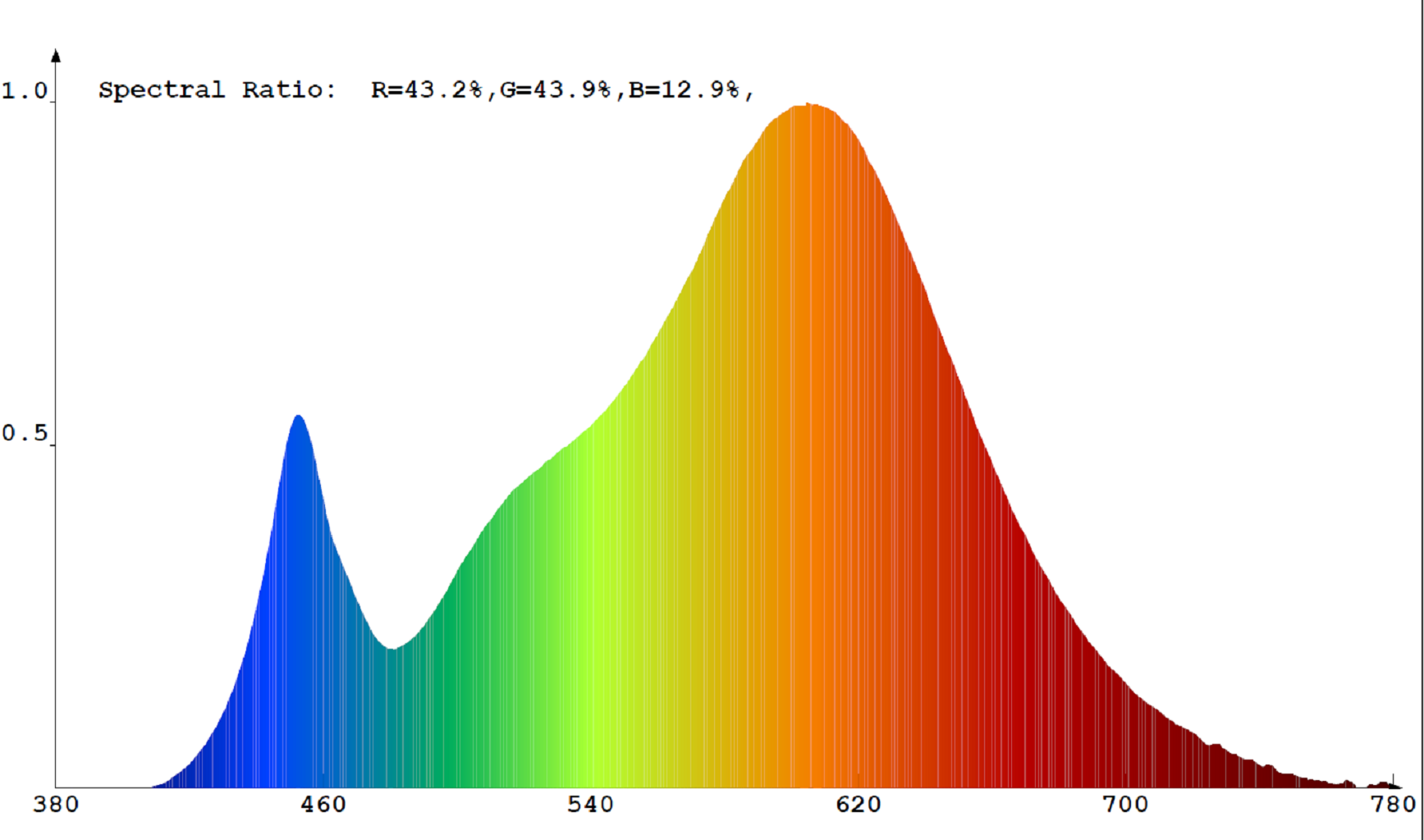 V-TAC Pro 17W opál LED izzó E27 (melegfehér) spektrumképe