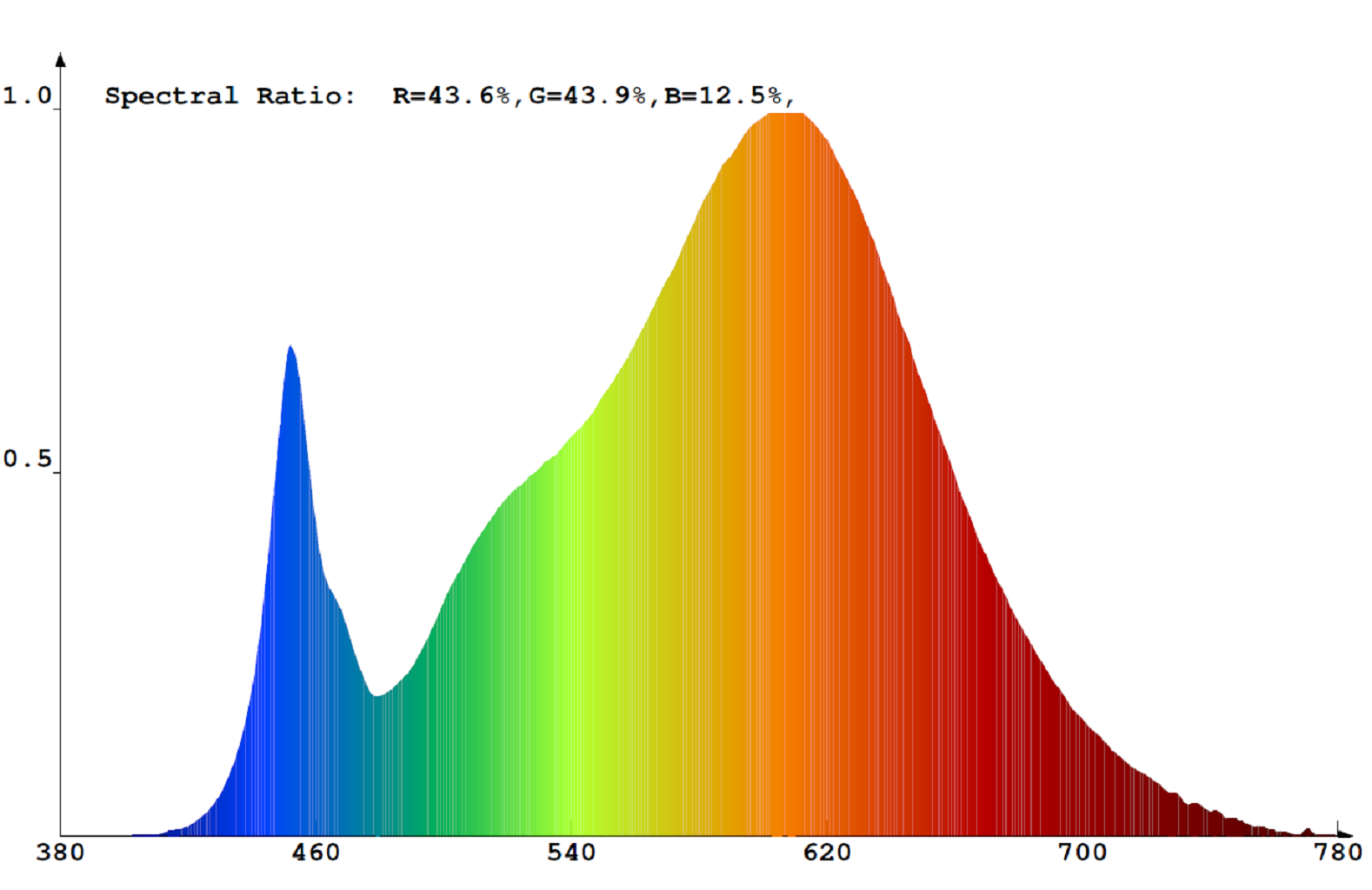 V-TAC 600 LED (3528SMD) IP65 kültéri 12V LED szalag 5m, melegfehér (KIVITELEZŐKNEK) spektrumképe