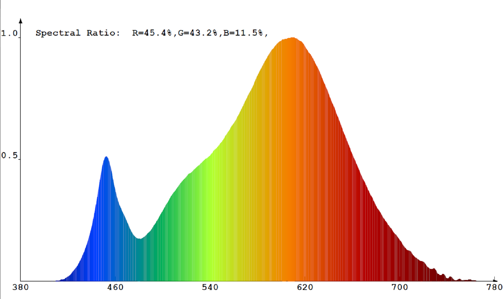 V-TAC Pro 6,5W fényerőszabályozható LED spot MR16 GU10 (melegfehér) spektrumképe