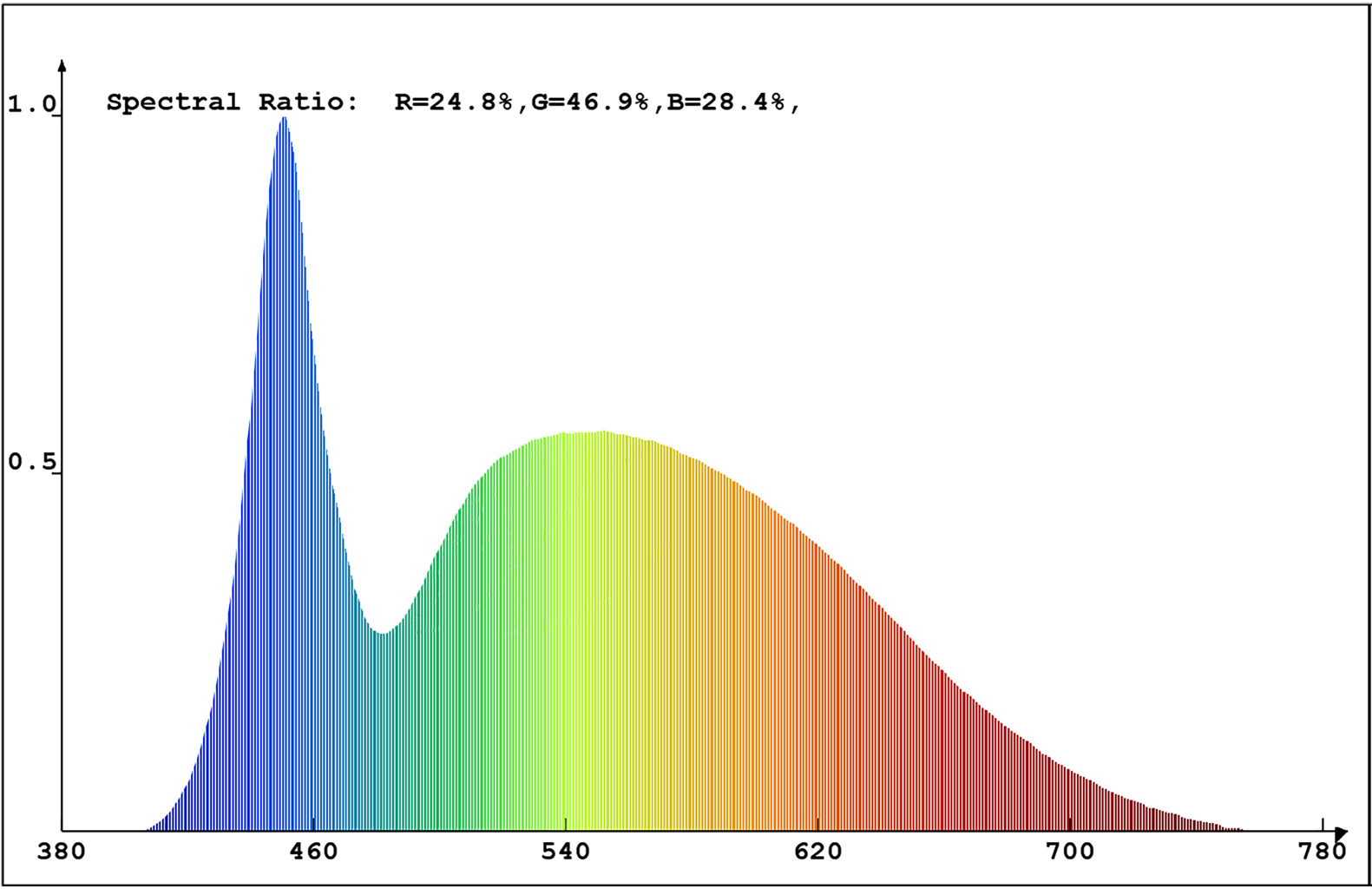 V-TAC 6.5W MR16 LED spot GU5.3 12V (melegfehér) spektrumképe