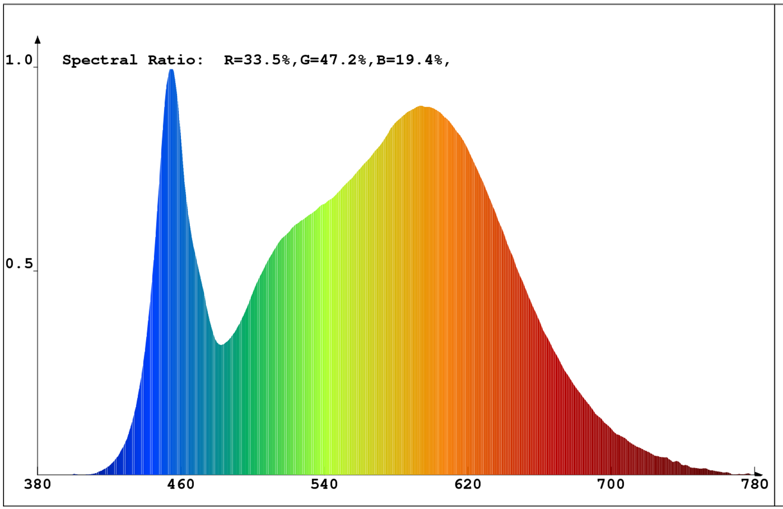V-TAC pro 36W F250 opál UFO LED E27 (középfehér) + E27 foglalat spektrumképe