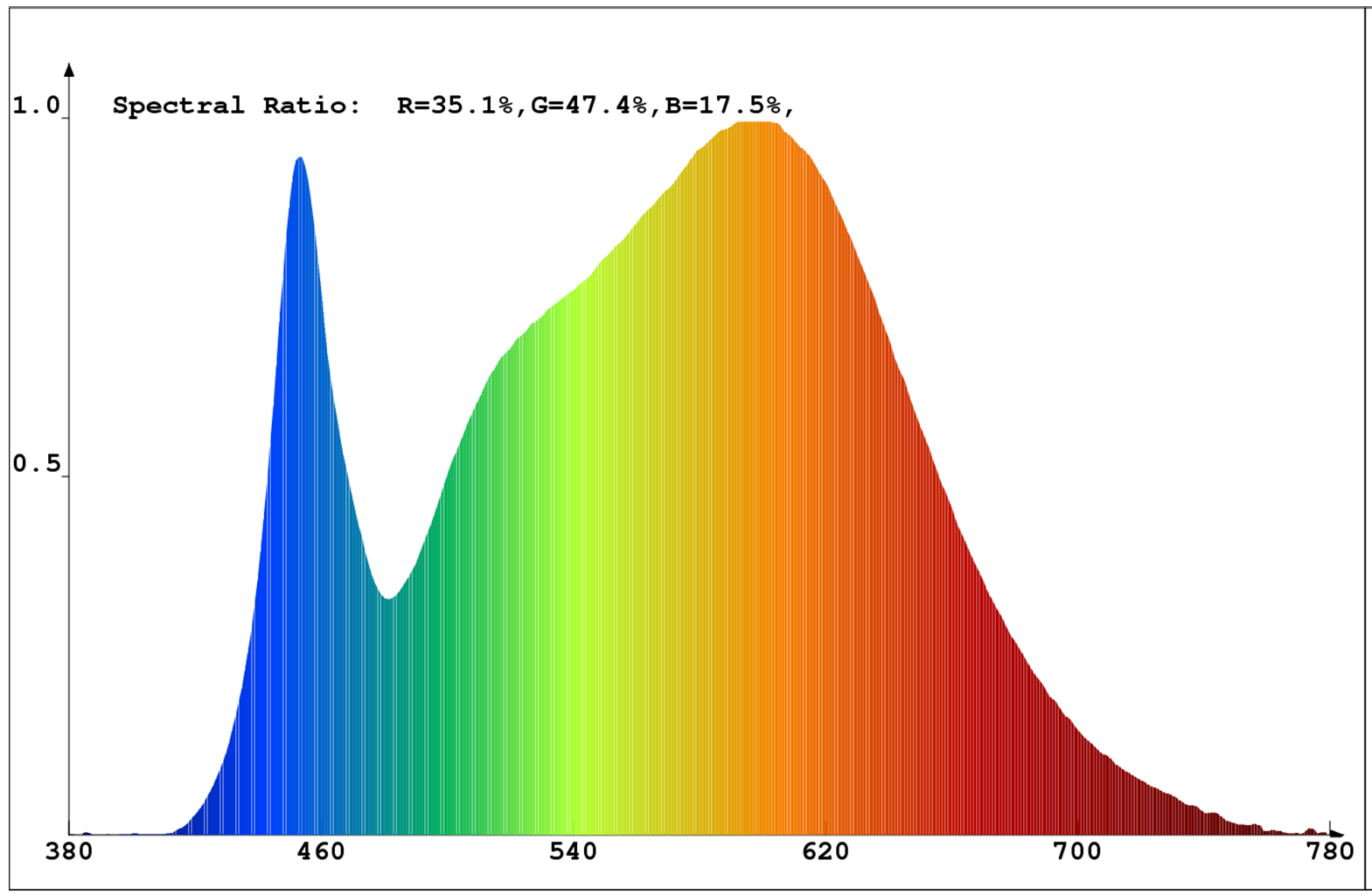 V-TAC Pro 18W G120 opál E27 LED gömb (középfehér) spektrumképe